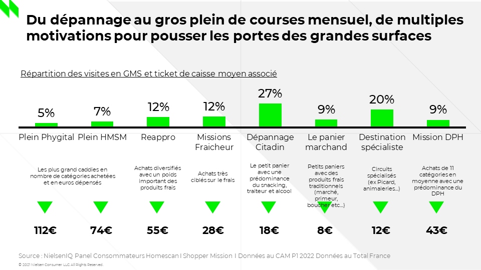 NielsenIQFrance's tweet photo. Quelles missions de courses pour les Français ?
#alimentaire #distribution https://t.co/vVuOPt9myP