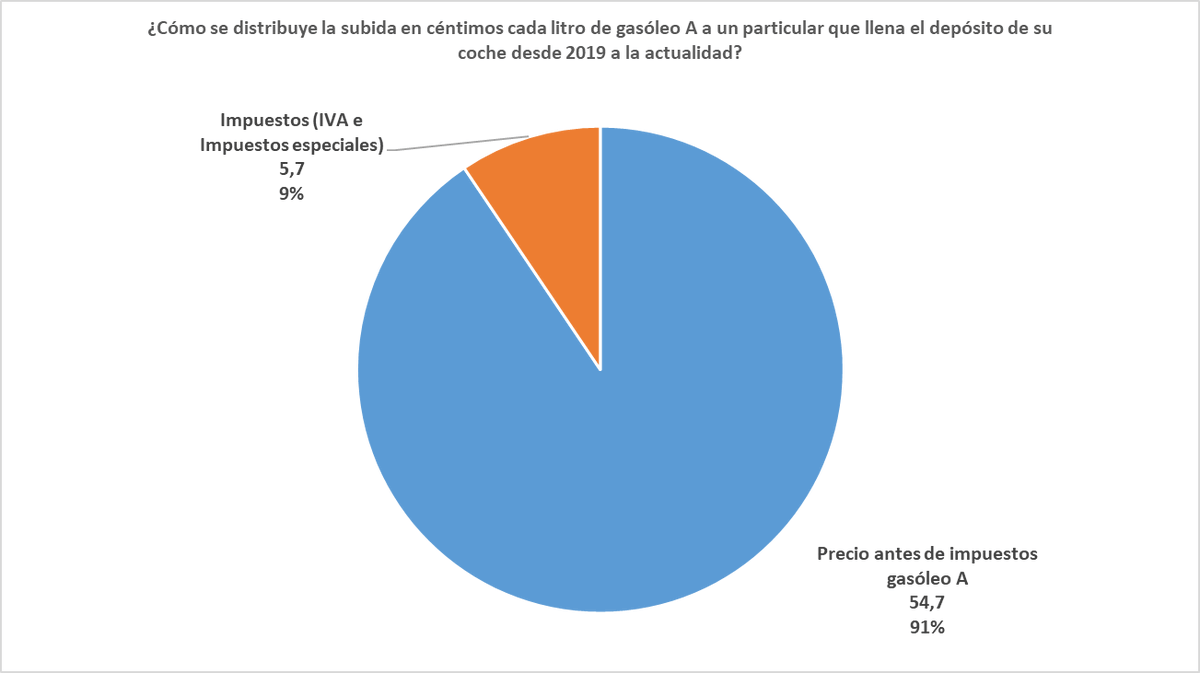 carlossmato's tweet photo. 55 céntimos ha subido el litro de gasoil desde 2019 para que un obrero vaya a trabajar a un polígono industrial.
5 céntimos se han incrementado los impuestos.
¿De verdad piensas que el problema son los tributos y no los beneficios escandalosos de Repsol, Cepsa, BP y el resto? https://t.co/aHy6L35AoT