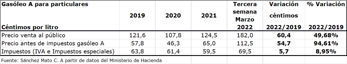 carlossmato's tweet photo. 55 céntimos ha subido el litro de gasoil desde 2019 para que un obrero vaya a trabajar a un polígono industrial.
5 céntimos se han incrementado los impuestos.
¿De verdad piensas que el problema son los tributos y no los beneficios escandalosos de Repsol, Cepsa, BP y el resto? https://t.co/aHy6L35AoT