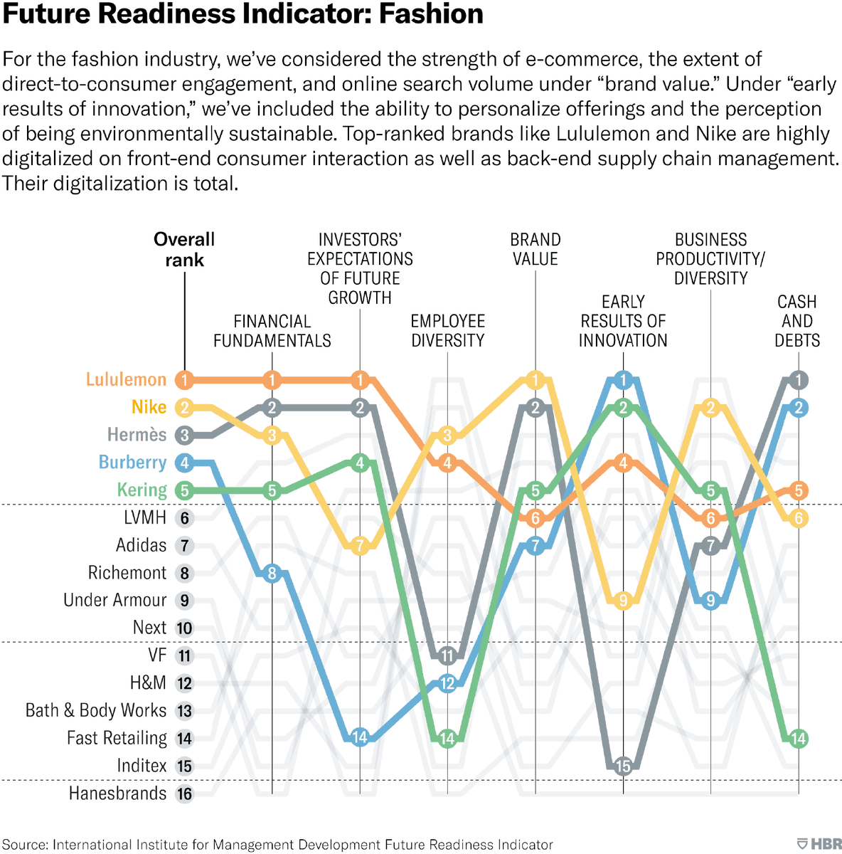 HowardHYu's tweet photo. For a consumer brand, #digitalization is not merely about the front-end, online experience.

Here's our analysis published by the @HarvardBiz on how digitalization is fundamentally reshaping the #fashion industry. https://t.co/YfbeVnsYOM #FutureReady #IMDImpact https://t.co/Fv2czSO4LW