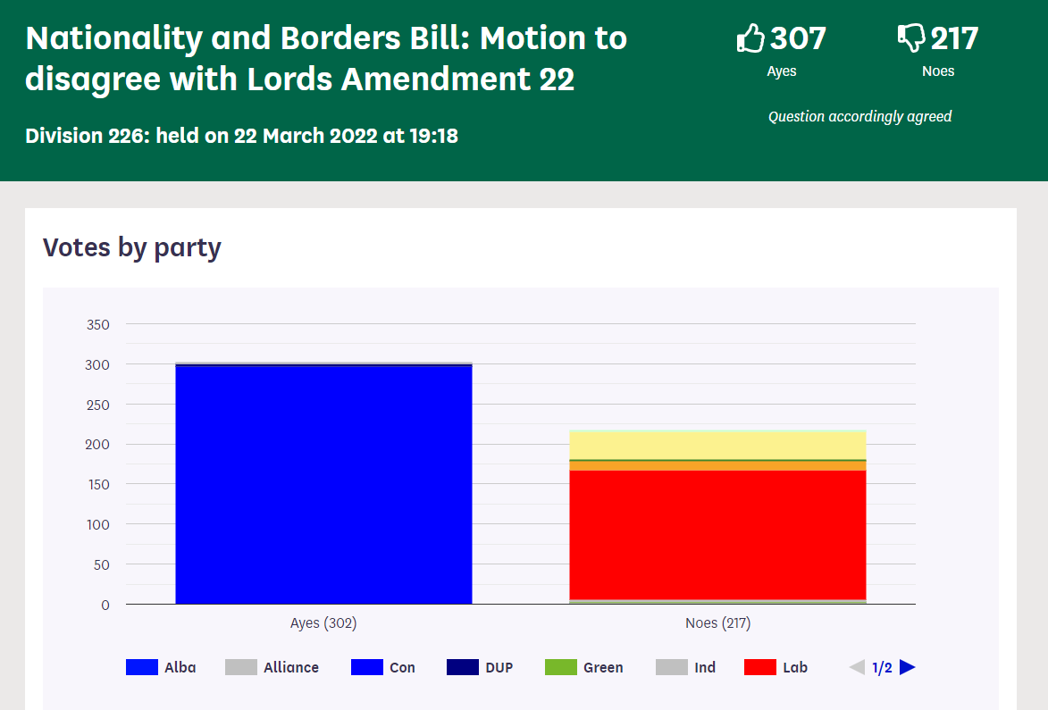 Unsurprisingly the Lords amendment on age assessment (amendment 22) was voted down in the commons last night, along with all other positive changes.  As social workers we will need to mobilise to do whatever we can to ensure we are not complicit in the harm this bill will do.