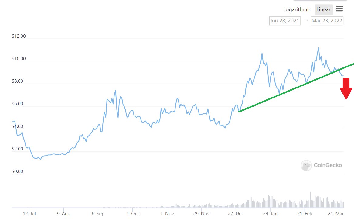 BenjaminCoven's tweet photo. Osmosis:
- A cross-chain AMM protocol.
- One of the first Cosmos-based AMM DEX.
- Swap speed is perfect, ~0.5-2s (my experience).
- Marketcap: $2.4 bill - Full Marketcap: $8.6 bill.
- TVL: $1.64 bill.
- Price: think it will continue decreasing to ~ $ 7.5. https://t.co/feGf26eLXg