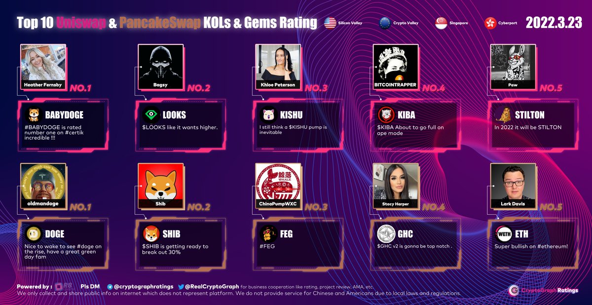 Top10 #UNI #CAKE KOLs &amp; Gems Rating Mar. 23
1 #BABYDOGE <a href="/Heatherfernsby/">Heather Fernsby</a> 
2 $LOOKS @imBagsy  
3 $KISHU @cryptokhloe_  
4 $KIBA  <a href="/BITCOINTRAPPER/">฿ITCOIN🪬TRAPPΞR</a> 
5 #STILTON  <a href="/coinpaw/">CryptoPawCoin</a> 

1 $DOGE <a href="/old_soon/">𝐎𝐥𝐝𝐌𝐚𝐧𝐃𝐨𝐠𝐞🚀</a> 
2 $SHIB <a href="/ShibInform/">SHIBA INU</a> 
3 $FEG <a href="/ChinaPumpWXC/">中国密码鲸公司 WHALE CHINESE 🇨🇳🐳🚀🌖</a> 
4 $GHC <a href="/Cryptostacy_/">Stacy Harper</a>  
5 $ETH <a href="/TheCryptoLark/">Lark Davis</a>