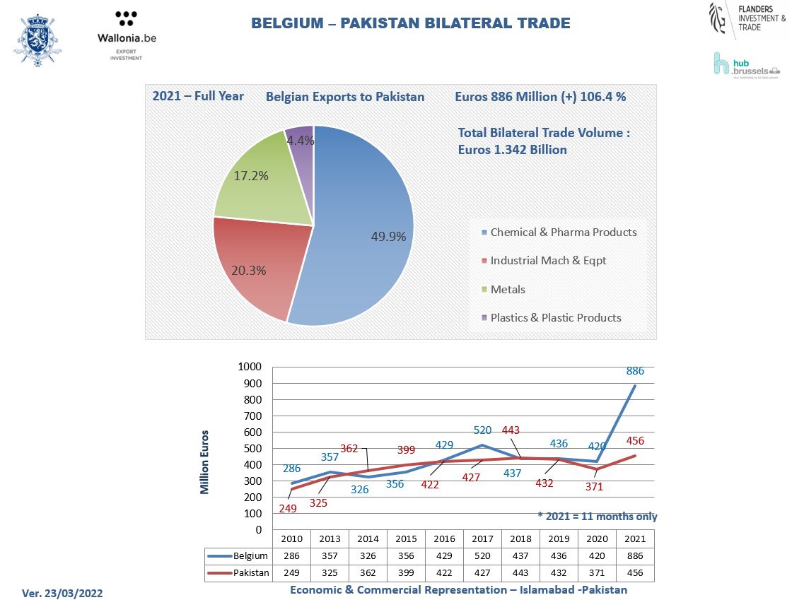 <a href="/BelgiumISB/">Belgium in Islamabad</a> <a href="/PDELCOMMINETTE/">PascaleDELCOMMINETTE</a> <a href="/CTillekaerts/">Claire Tillekaerts</a> <a href="/YaelHaumont/">Yaël Haumont</a> <a href="/KempeneersM/">Michel KEMPENEERS</a> <a href="/zjanjua/">Amb. Zaheer Janjua</a> Spectacular rise in 🇧🇪exports 2🇵🇰in 2021+106%@886m€ with total bilateral trade attaining record 1.34 billion €. These are record figures in 🇧🇪🇵🇰trade. Congratulations &amp; thank you to businesses in 🇧🇪&amp;🇵🇰