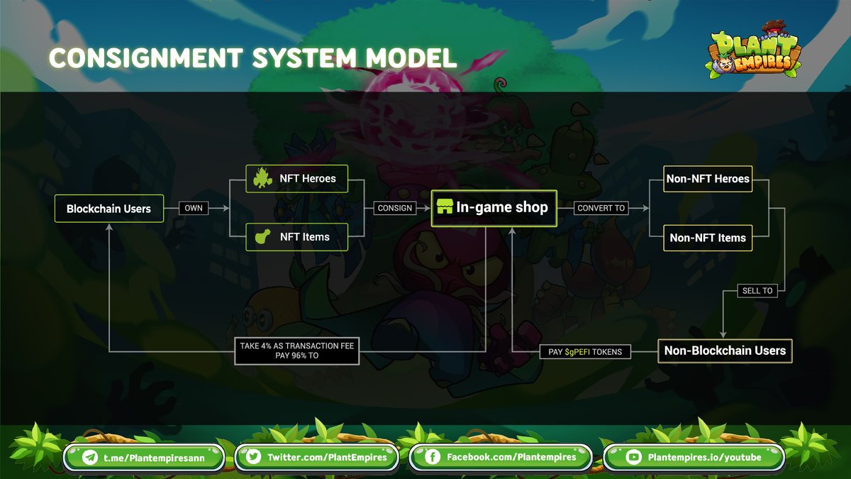 PlantEmpires's tweet photo. ❓Consignment System Explain
The Consignment System is a revolution in the world of GameFi, it is the key to preventing inflation and protecting the economic mechanism of Plant Empires.
Read the full post here: https://t.co/YryWknW5nx

#PlantEmpires #NFTs https://t.co/J3Odb4kYwQ