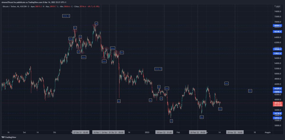 SimoJayFx's tweet photo. #btc #bitcoin #bullrun #Wyckoff https://t.co/Kjn6WzKCjY