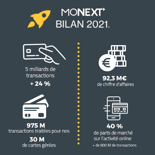 cmarkea's tweet photo. 👏 En 2021, @monextcom , filiale de paiement du @cmarkea , a traité 5 milliards de transactions et confirme sa position d’acteur majeur du paiement, avec une croissance de plus de 24 %.

👉Découvrez tous les chiffres clés de l’année 2021 de Monext : https://t.co/ljPbPxbuP3 https://t.co/B73bCYOg3I