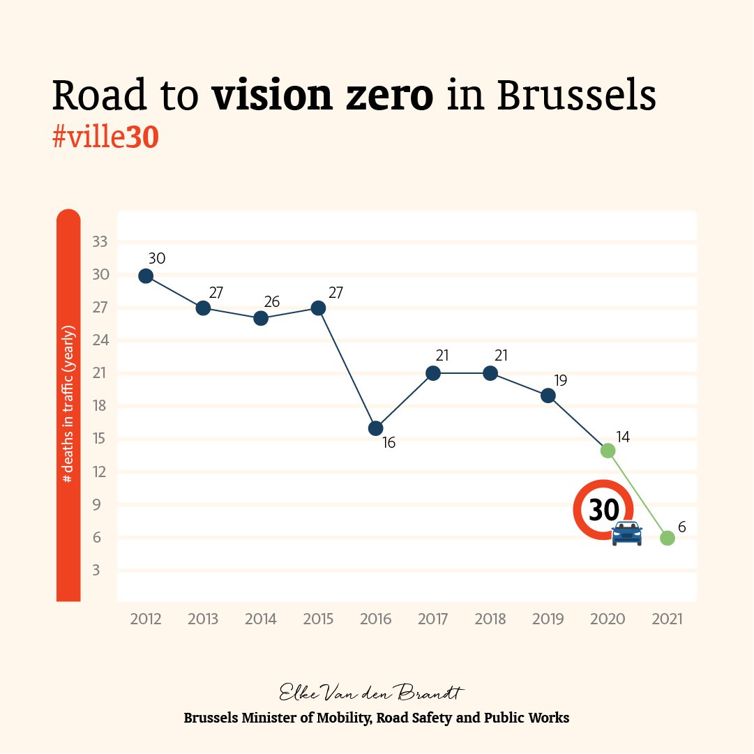 p_desmet's tweet photo. « Internationaal zien we bij de invoering van zone 30 grofweg een halvering vh aantal verkeersdoden, » zegt mobiliteitsprof @Dirk_Lauwers.
In Brussel bleek dat vorig jaar effectief het geval, terwijl de cijfers in Vlaanderen net stegen.
#stad30 #ville30
https://t.co/5DN8j3K40A https://t.co/Fa2dtKdhhE