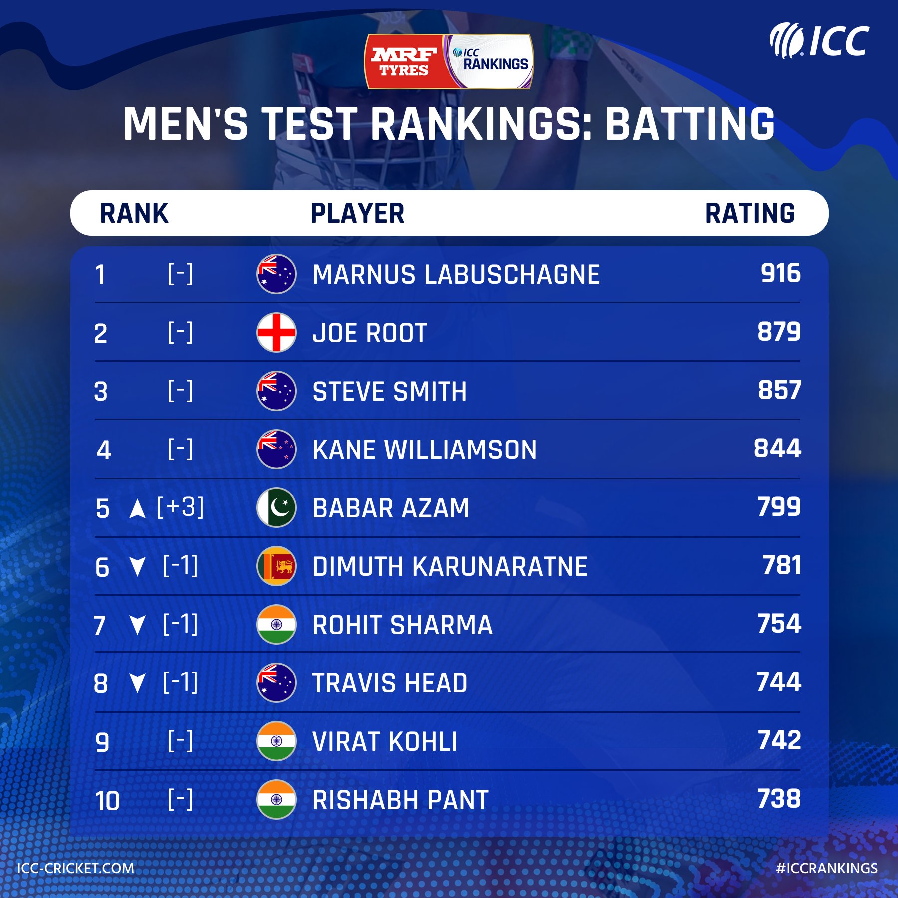 ICC on Twitter: "🔹 Babar Azam enters top five of batting list 🔹 Pat Cummins makes gains in all-rounders' chart Both Pakistan and Australia skippers move up in the weekly update of