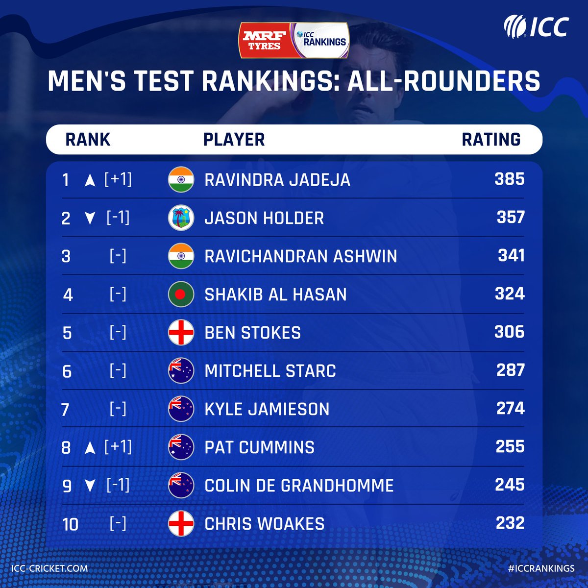 🔹 Babar Azam enters top five of batting list
🔹 Pat Cummins makes gains in all-rounders’ chart

Both Pakistan and Australia skippers move up in the weekly update of the <a href="/MRFWorldwide/">MRF Tyres</a> ICC Men’s Test Player Rankings 📈

Details ➡ bit.ly/ICCMensRanking…