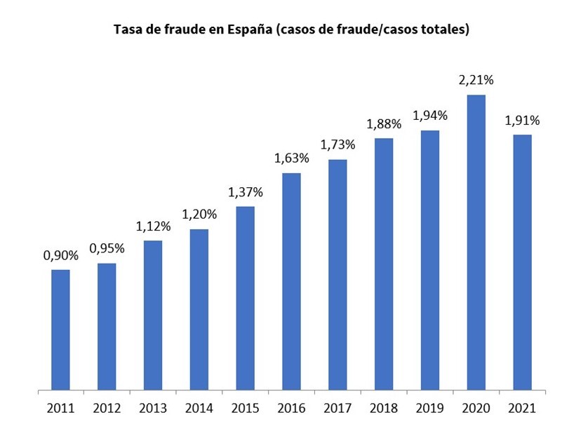AXASegurosEs's tweet photo. La tasa de fraude al seguro en España cayó en 2021 al 1,91%, el primer descenso en una década. Es una de las principales conclusiones del IX #MapaAXAFraude en España https://t.co/e5XVCZqh48