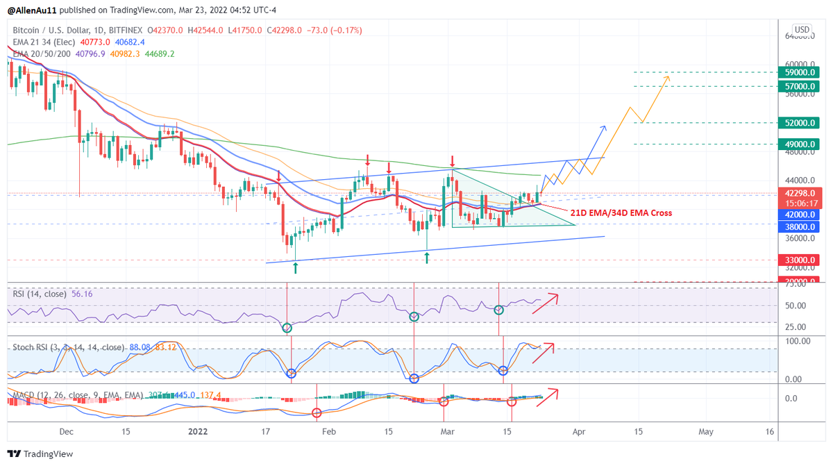 AllenAu11's tweet photo. #BTC breached $42K &amp; turned that into support. Momentum is on the upside as all technical indicators are strong &amp; 21D EMA crossed above 34D EMA.

~$41K is strong support.

The next resistance is $45K (200D EMA). Breaching that, $46K-$47K.

Interim target of $49K-$59K intact! https://t.co/TTsfwe0JHx