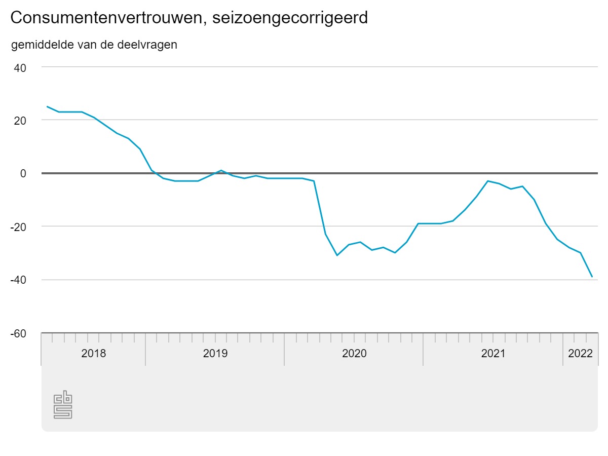 jsblokland's tweet photo. #Inflation scare + #war = pessimism.
Dutch consumer #confidence collapsed in March, almost hitting the lowest level ever.
Expect more confidence indices, also businesses related, to show similar declines. Europe is at the risk of a #recession. https://t.co/OpXcjNhSFI