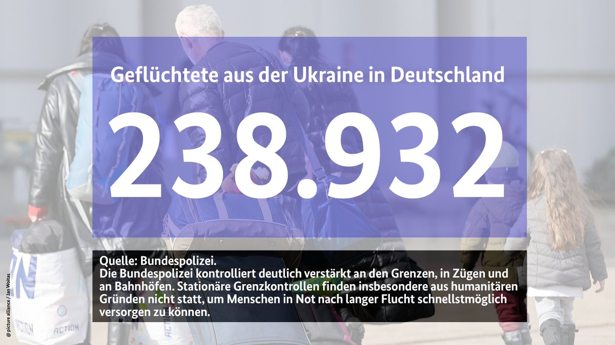 Bild von Geflüchteten aus der Ukraine bei der Ankunft in Deutschland mit folgendem Textinhalt: "Geflüchtete aus der Ukraine in Deutschland. Zahl: 225.357. Quelle Bundespolizei. Die Bundespolizei kontrolliert deutlich verstärkt an den Grenzen, in Zügen und an Bahnhöfen. Stationäre Grenzkontrollen finden insbesondere aus humanitären Gründen nicht statt, um Menschen in Not nach langer Flucht schnellstmöglich versorgen zu können."