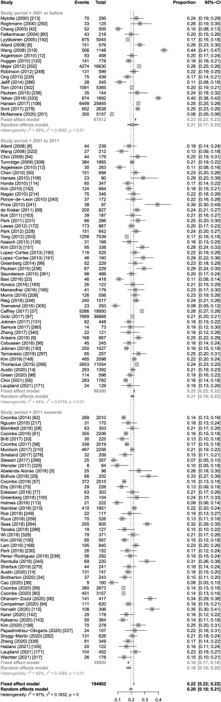 ABsteward's tweet photo. 🆕💥💥Systematic Review &amp; Meta-Analysis @CMIJournal @tonybai16 @DrToddLee 
Staphylococcus aureus bacteremia mortality
SAB mortality has decreased over the last 3 decades. However, more than 1 in 4 patients will die within 3 months😱
MRSA > MSSA #IDTwitter 
https://t.co/TuGn2wM23A https://t.co/rBtGp2aZBB