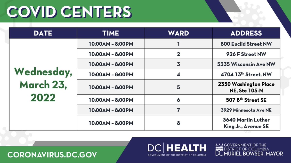 Residents now have access to free KN95 masks, vaccinations, boosters, take-home rapid antigen tests as well as a new self-administered PCR test — all in one place. Here are today's COVID Centers. 

For more info visit coronavirus.dc.gov/covidcenters