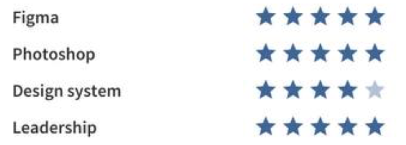 arwasil's tweet image. Penggunaan Skills Scale ini problematik banget. Dimulai karena suatu trend di graphic design sampai saat ini masih aja dipake walaupun penempatan visual ini meaningless. Coba pikirin deh: 🧵