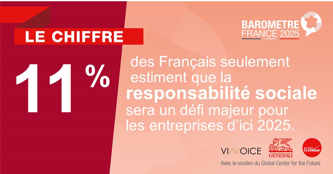 📌 Seuls 11% des Français estiment que la #responsabilité #sociale sera un défi majeur pour les #entreprises d’ici 2025.

🔎 4e Baromètre #France2025 <a href="/Viavoice_Paris/">Viavoice</a> <a href="/GeneraliFrance/">Generali France</a> <a href="/radioclassique/">Radio Classique</a> ➡ bit.ly/3pPvhsh #RH #emploi #durable #RSE #ESG