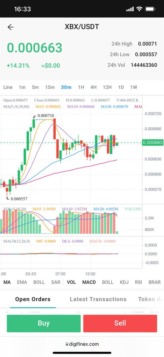 What a happy Wednesday!🔥😍

Our $XBX token gains +14.31%~ today. Anybody hold?🙋🏼‍♂️ let’s go!

You can buy XBX on digifinex.com/en-ww/charge/c…