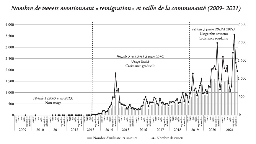"Remigration" continue sa vie de mot-clé en partie indépendamment des identitaires (ce qui était leur objectif). [  #autopromo un article sur la diffusion de "remigration" dans l& #39;espace public à travers l& #39;analyse de Twitter a retrouvé bientôt dans Pouvoirs...]