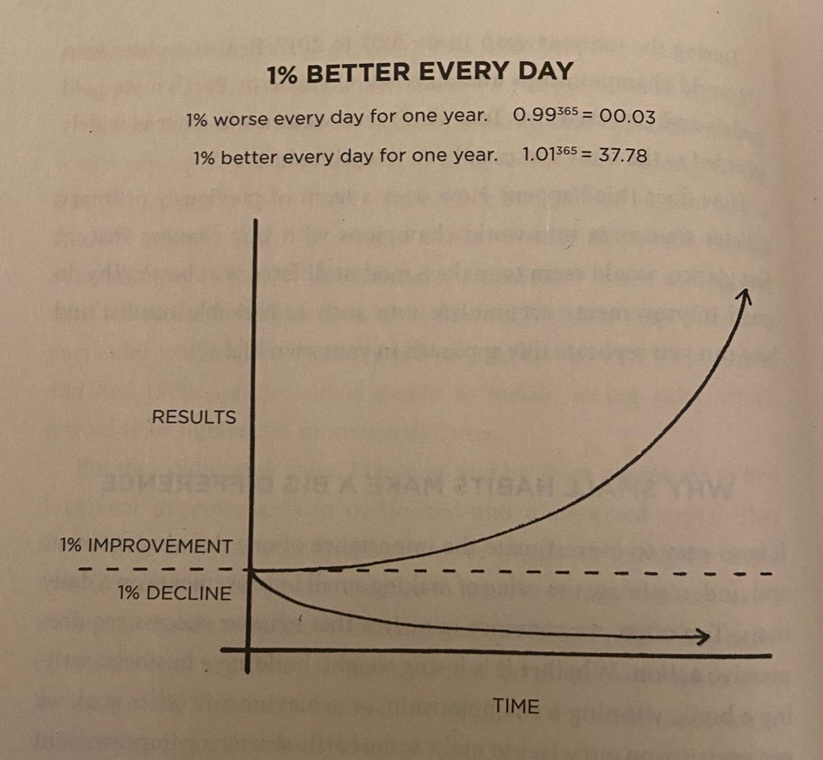 achyuta_samanta's tweet photo. If you can get one percent better each day, you will end up with results that are nearly 37 times better after one year.
Source - Atomic Habits by James Clear
#ASReads https://t.co/HoEb1l3IbI