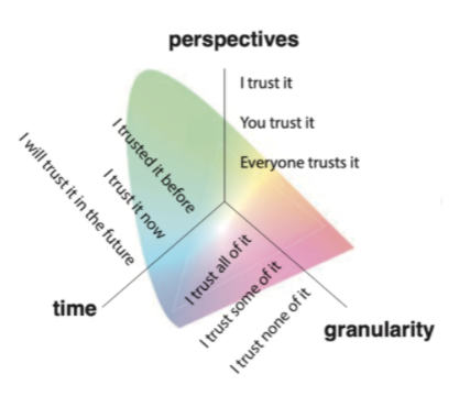 Project update |
Trust is rarely ‘on’ or ‘off’ but is better described as a point of a scale. It also suggests that different people may trust the same thing differently.

Read the Trust Me? project blog
bit.ly/3wvua59