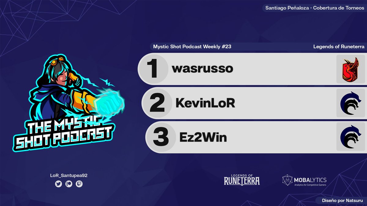 .<a href="/Wasrusso/">Wasrusso</a> was the winner of <a href="/MysticShotCast/">Mystic Shot Podcast</a> Weekly #23, hosted by <a href="/Thatwetheppls/">Wetheppls</a>! The <a href="/fnxesportslor/">Dark Fênix Esports</a> player beat <a href="/KevinLoR/">Kevin</a> (<a href="/sports_hydra/">HYDRA 🇧🇷</a>) 2-0 in the Grand Final.

Third place went to <a href="/_ez2win/">Ez2Win</a>, who beat <a href="/Camilari13/">𓆩✧𓆪 Camilari 𓆩✧𓆪</a> (@JamausGG) 2-0.

#LoR #LegendsOfRuneterra