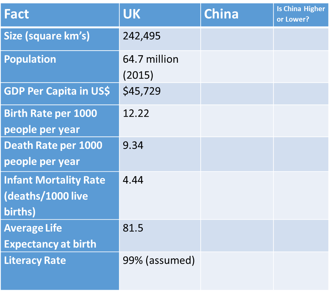 Would there be any website or source of data to add a Tibet column into this table? Can't find any well-known sources of information for the area... #geographyteacher #edutwitter #geography #tibet #ks3