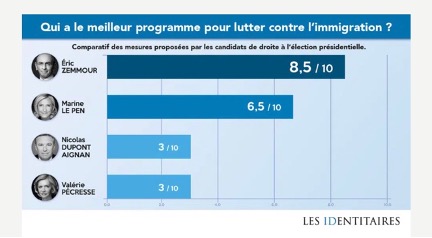 [extrait de la comparaison des programmes immigrations des candidats de D et ED mis en ligne ces derniers jours sur leur site - (ça intéressera peut-être  @ehouardvial ?)]Sans surprise, EZ a été désigné leur champion.