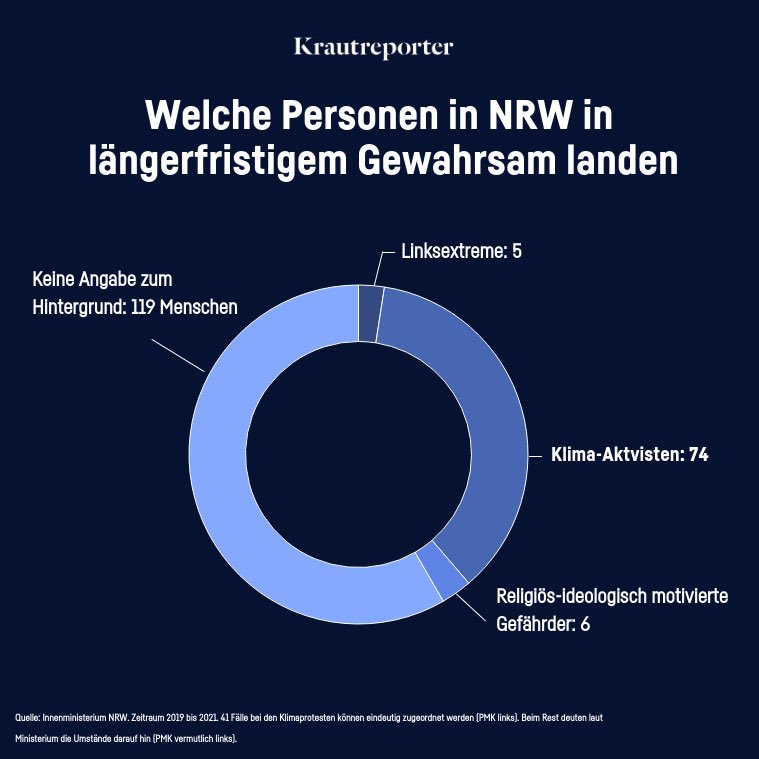 In NRW nutzt die Polizei die neuen Befugnisse vor allem um Klima-Aktivist:innen in Gewahrsam zu nehmen. 

Keine Gruppe landet häufiger in längerfristigem Gewahrsam.

Zwischen 2019 und 2021 sind es 74 Fälle, davon 41 im Zusammenhang mit Protesten am Braunkohletagebau Garzweiler.