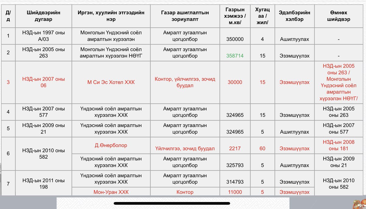 a_tserenbat's tweet photo. #SavePark Сөүлийн Өнөрболор 2 га газрыг 60-н жилээр авч, бид ингэж авч чадах уу ? https://t.co/ysrDBcj08y