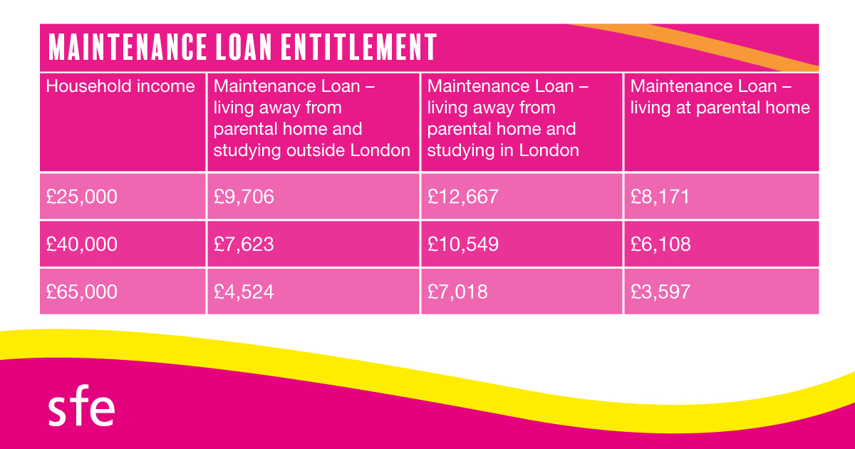 Starting a full-time undergraduate course in 2022 to 2023? 👨‍🎓👩‍🎓

Your household income may impact how much funding you can get.

🧮 Check out our student finance calculator to see how much you could get: gov.uk/student-financ…