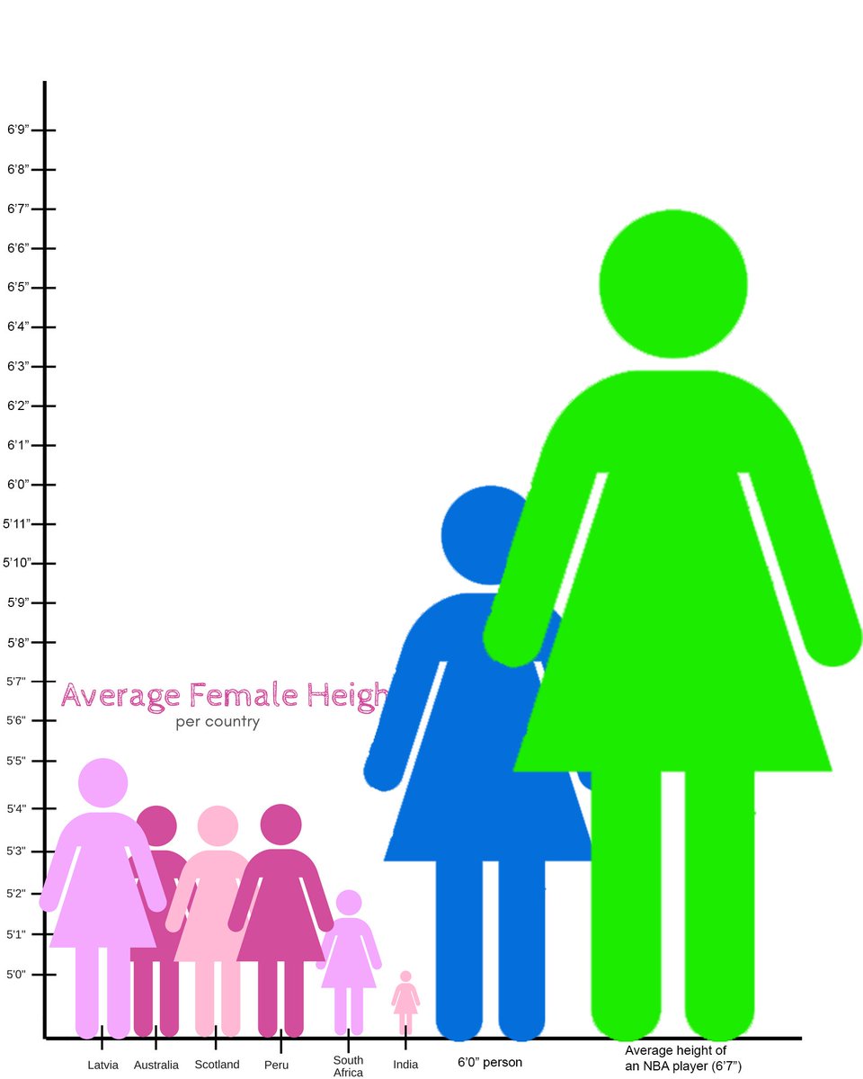 Национальный день человека ростом. Average women height. Рост человека. Средний рост человека. Average Human height.