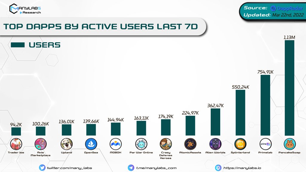 Manylabs - Research | Analytics (@many_labs) on Twitter photo πππ πππππ ππ ππππππ πππππ ππππ ππ β οΈ
<a href="/PancakeSwap/">PancakeSwap</a> #PrimeLab <a href="/splinterlands/">Splinterlands</a> <a href="/AlienWorlds/">Alien Worlds Official</a> <a href="/AtomicHub/">AtomicHub</a> <a href="/CrazyDefenseEN/">Crazy Defense Heroes</a> #ParWarOnline <a href="/MOBOX_Official/">MOBOX</a> <a href="/opensea/">OpenSea</a> <a href="/UplandMe/">Upland</a> <a href="/AxieInfinity/">Axie Infinity</a> @traderjoe_xyz
#ManyLabs #News πππ πππππ ππ ππππππ πππππ ππππ ππ β οΈ
<a href="/PancakeSwap/">PancakeSwap</a> #PrimeLab <a href="/splinterlands/">Splinterlands</a> <a href="/AlienWorlds/">Alien Worlds Official</a> <a href="/AtomicHub/">AtomicHub</a> <a href="/CrazyDefenseEN/">Crazy Defense Heroes</a> #ParWarOnline <a href="/MOBOX_Official/">MOBOX</a> <a href="/opensea/">OpenSea</a> <a href="/UplandMe/">Upland</a> <a href="/AxieInfinity/">Axie Infinity</a> @traderjoe_xyz
#ManyLabs #News
