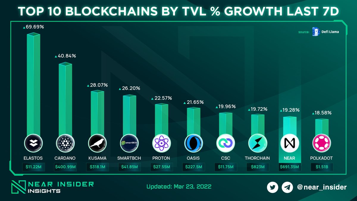near_insider's tweet photo. 📢TOP 10 BLOCKCHAINS BY % GROWTH TVL LAST 7D
Recently, @NEARProtocol has developed more lending and borrowing puzzle pieces, so the cash flow into the ecosystem is very strong. We observe fairly consistent growth in TVL🤩
#Nearinsider #NearinsiderInsights #NEAR $NEAR https://t.co/x6gBFQ0TGj
