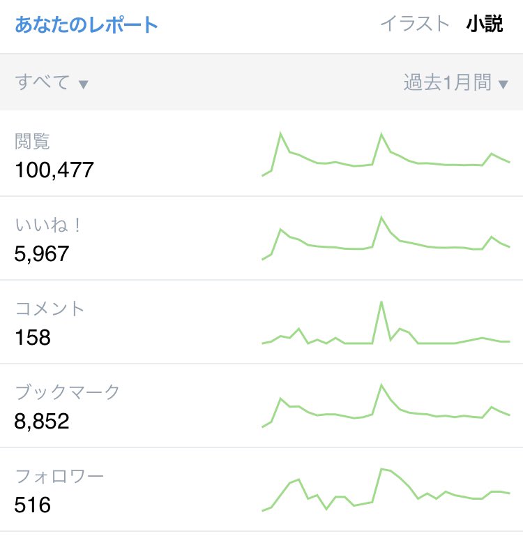 Uzivatel 咲宮 綾 Na Twitteru 総閲覧数10万 フォロワー500人突破しました 2ヶ月前に初めてpixiv に投稿した時はまさかここまで自分の作品を読んでもらえるようになるとは思っていなかったので なんだか感慨深いです T Co Pctbyybgtv Twitter