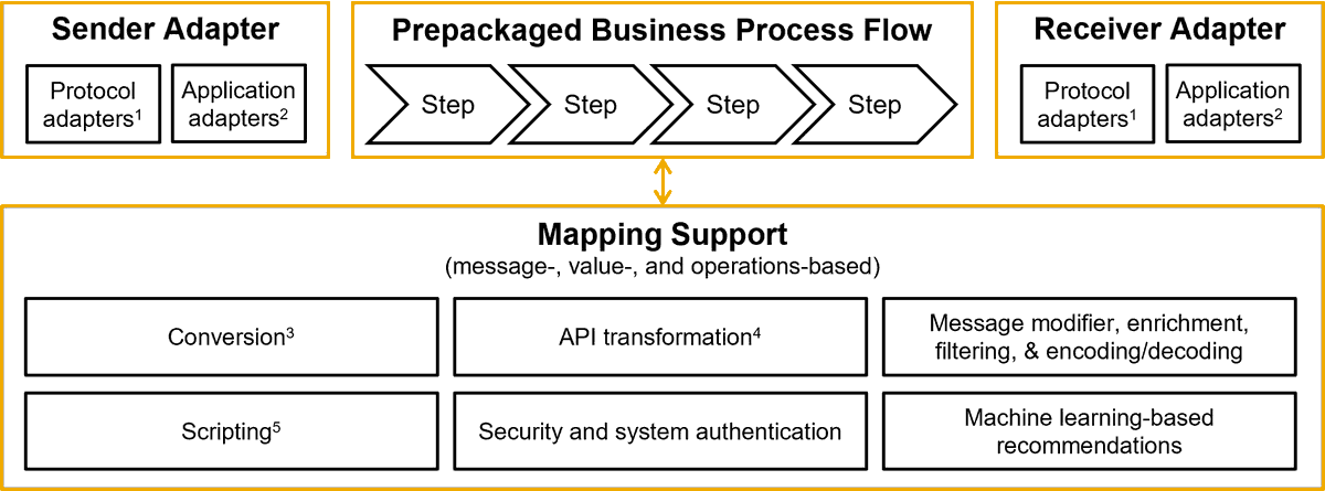 chrisaron's tweet photo. My latest blog post highlighting the business benefits of @sapcp prepackaged approach to #integration content https://t.co/MHD35qQu8A https://t.co/MX5NGVoiRE