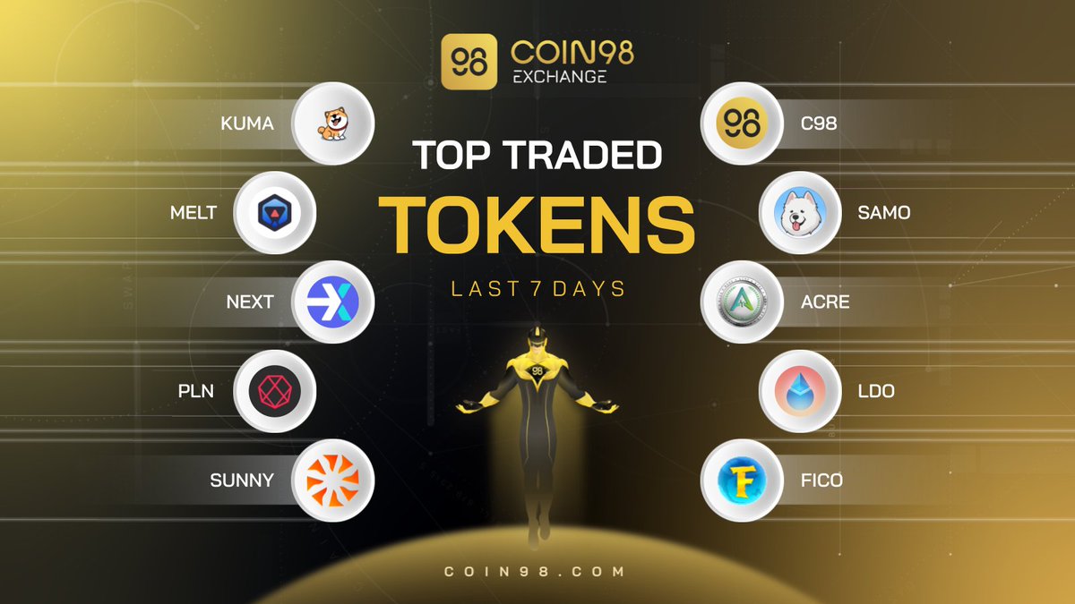 We are heading for the trading volume stars 🌟 on #Coin98Exchange last 7 days🔥

$SUNNY $SAMO $KUMA $NEXT $ACRE $PLN $FICO $LDO #C98 $MELT

Are there any tokens below on your priority list? Let's talk about it in the comments section 👇