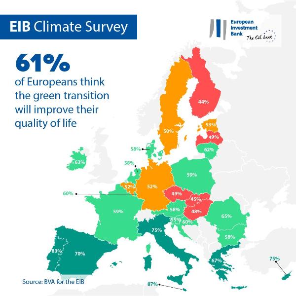 sbachmannEU's tweet photo. What do Europeans🇪🇺 think about the #GreenTransition?

The majority (61%) thinks it will make their lives better.

Discover the opinions of people in Europe, the US and China, in the latest release of @EIB's #EIBClimateSurvey 👉https://t.co/g7agDASePR https://t.co/QQTmyIQkfl