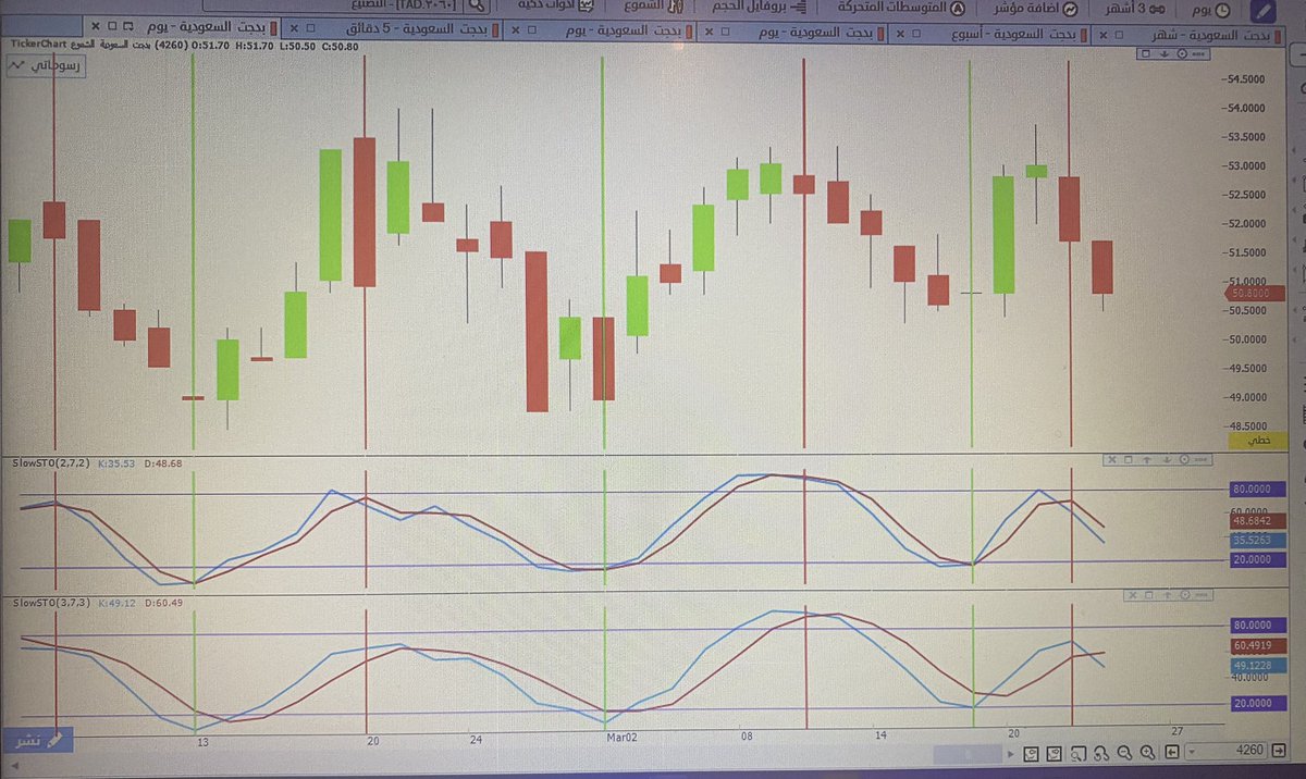 #طريقة الدخول والخروج في الأسهم بالمؤشرات الفنيه مثال سهم الدريس على الفاصل اليومي درس تعليمي وتطبيق...