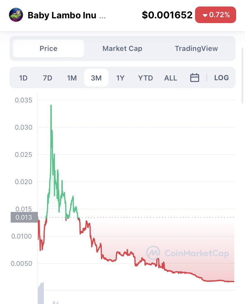 dogeofficialceo's tweet photo. Less than a 3x scam pump for Matt to dump &amp; 96% down from then on… https://t.co/yKsR2uUPAQ