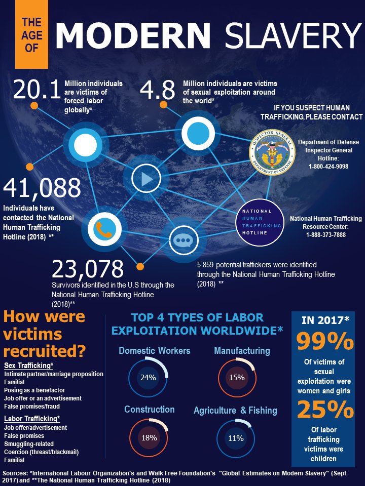 20.1 Million individuals are victims of forced labor globally.  4.8 million individuals are victims of sexual exploitation around the world.