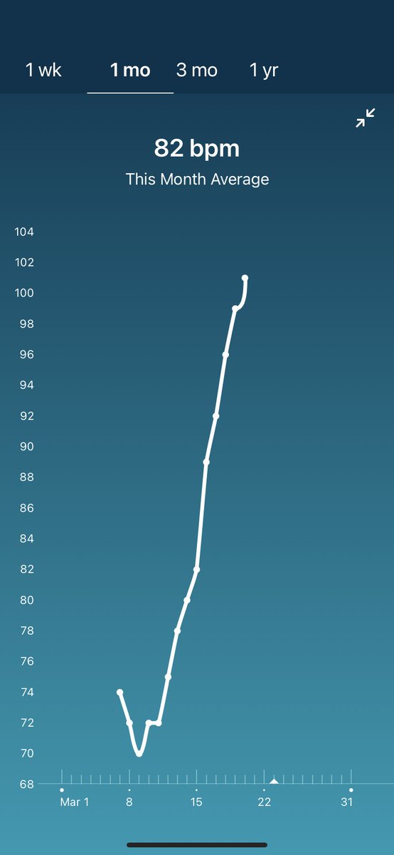 PatrickTitus's tweet photo. So the past 2 weeks my heart’s been going haywire. My resting heart rate, normally around 70bpm, has slowly crept up over 100. Nothing brings it down, meds aren’t helping. Sleep for more than 2hrs at a time is impossible. It’s been rough. https://t.co/6yVpaRYeD9