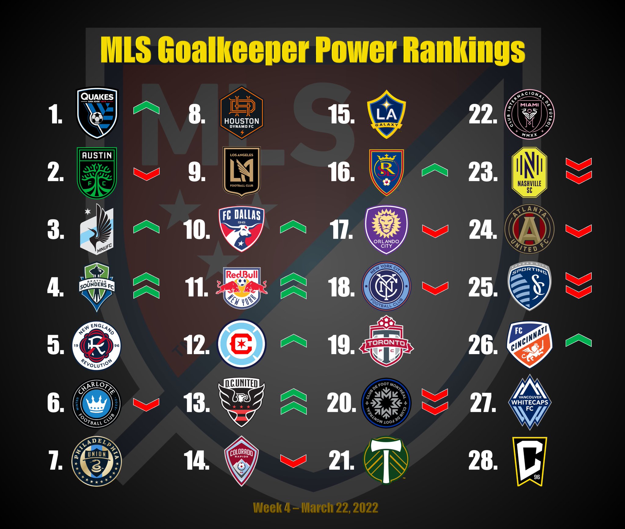 Bill Reno on Twitter "MLS Goalkeeper Power Rankings Week 4 https//t