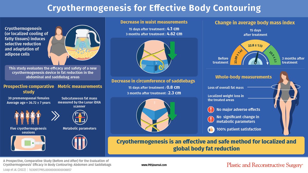 This <a href="/prsjournal/">Plastic and Reconstructive Surgery</a> #study shows #cold temperature can be an #effective method of reducing regional and whole-body #fat by inducing thermogenesis. Find out more at bit.ly/EfficacyBodyCo…
#SpotReduction #PlasticAndReconstructiveSurgery # FatLoss #BodyContouring