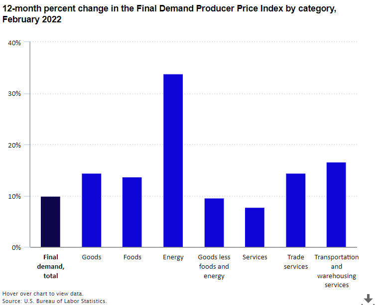 BLS_gov's tweet photo. Final demand producer prices up 10.0 percent over year ended February 2022 https://t.co/V3a6biFhAF #BLSdata https://t.co/Fpt7eErRPW