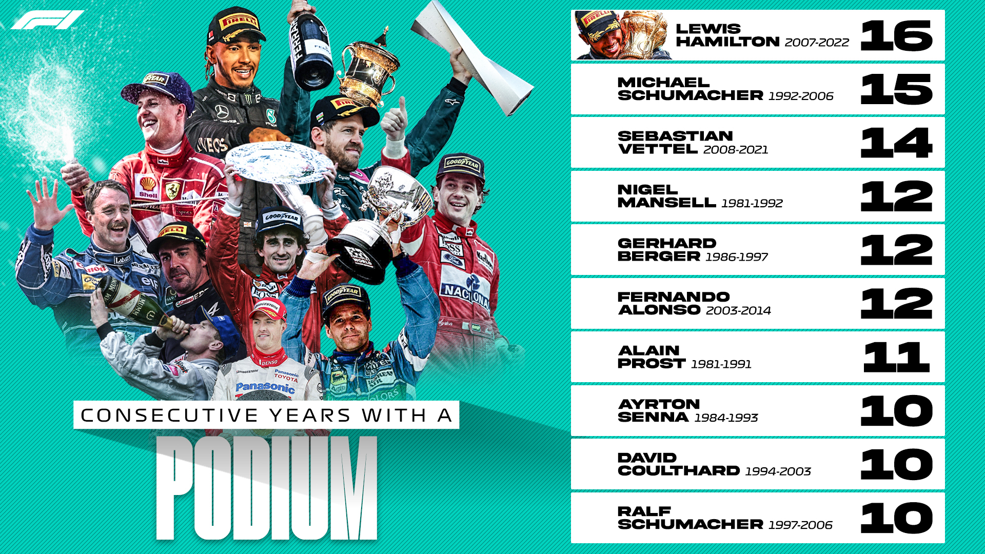 Formula 1 on Twitter "Lewis Hamilton notched another alltime F1