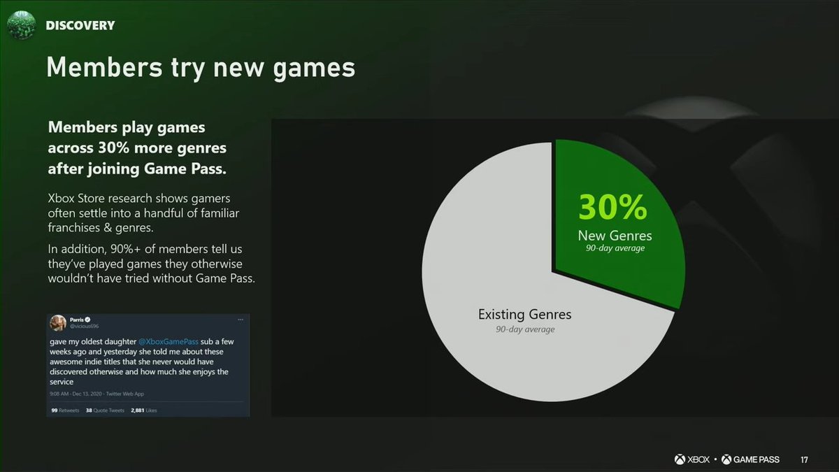 XboxInfinite117's tweet image. Game Pass grows gaming