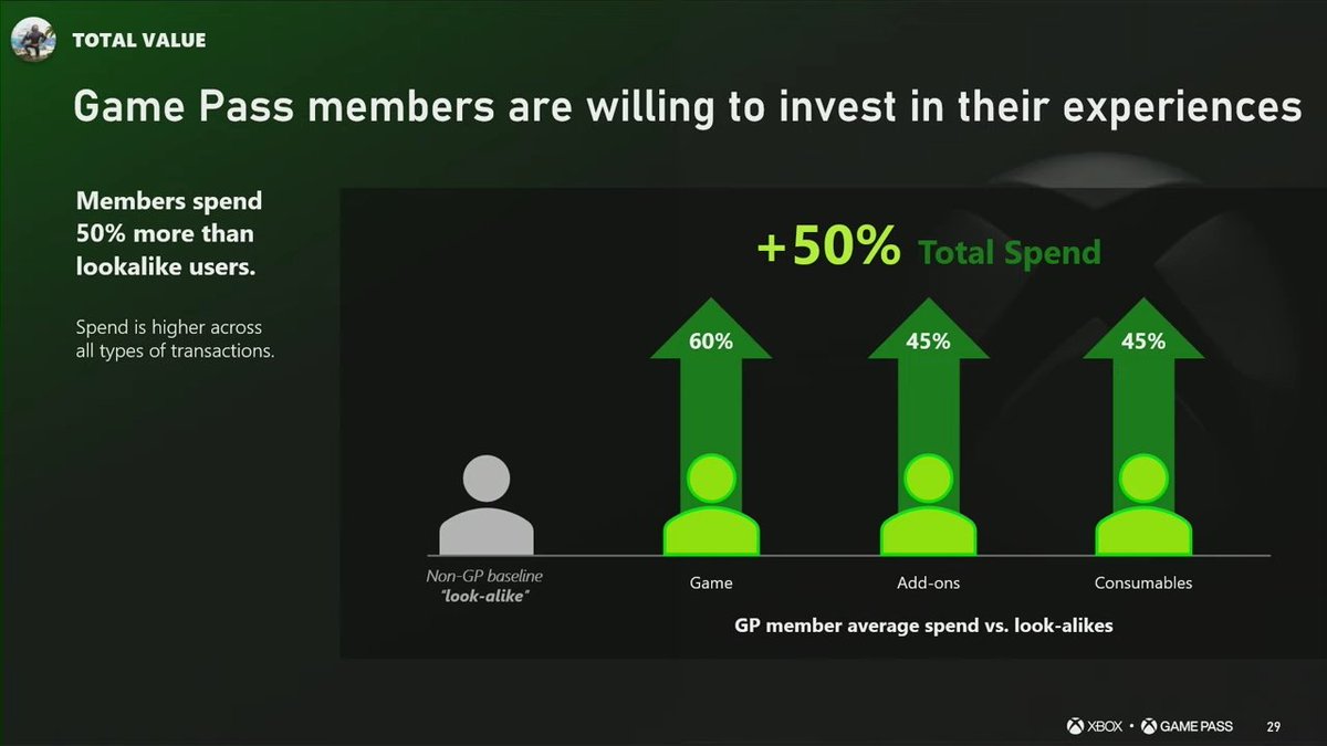 XboxInfinite117's tweet image. Game Pass grows gaming