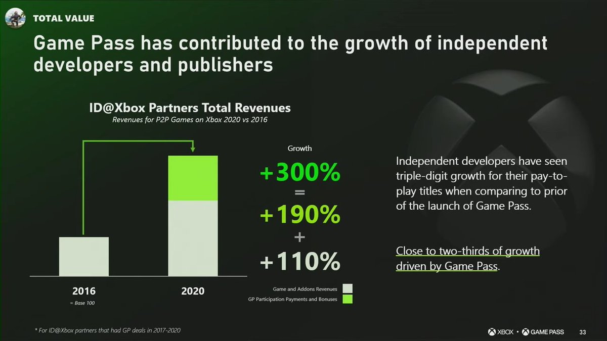 XboxInfinite117's tweet image. Game Pass grows gaming